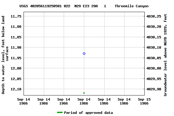 Graph of groundwater level data at USGS 402056119250501 022  N29 E23 29A   1    Threemile Canyon