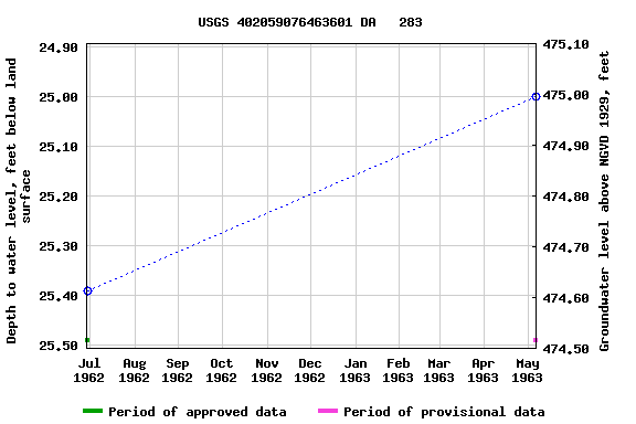 Graph of groundwater level data at USGS 402059076463601 DA   283