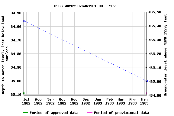 Graph of groundwater level data at USGS 402059076463901 DA   282