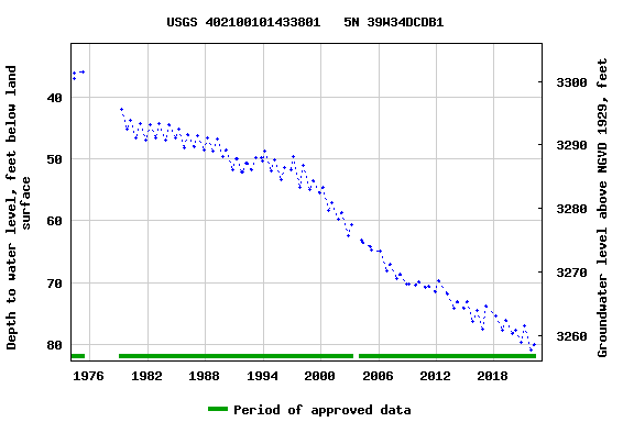 Graph of groundwater level data at USGS 402100101433801   5N 39W34DCDB1