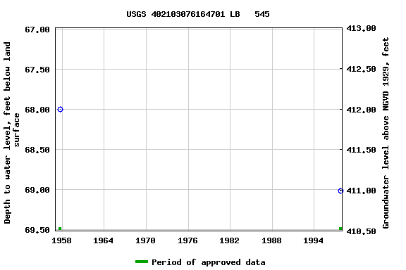 Graph of groundwater level data at USGS 402103076164701 LB   545