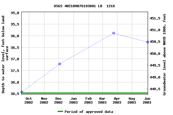 Graph of groundwater level data at USGS 402109076193601 LB  1216