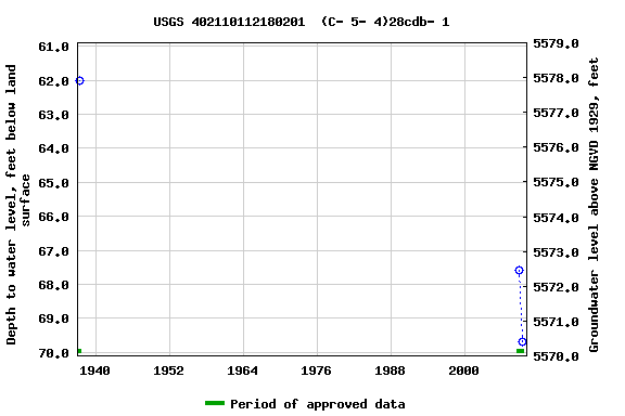 Graph of groundwater level data at USGS 402110112180201  (C- 5- 4)28cdb- 1