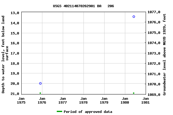 Graph of groundwater level data at USGS 402114078262901 BA   206