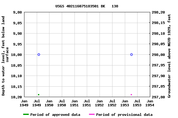 Graph of groundwater level data at USGS 402116075183501 BK   138