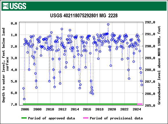 Graph of groundwater level data at USGS 402118075292801 MG  2228