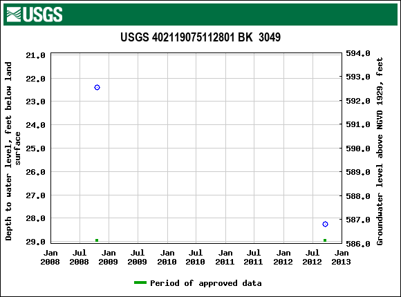 Graph of groundwater level data at USGS 402119075112801 BK  3049