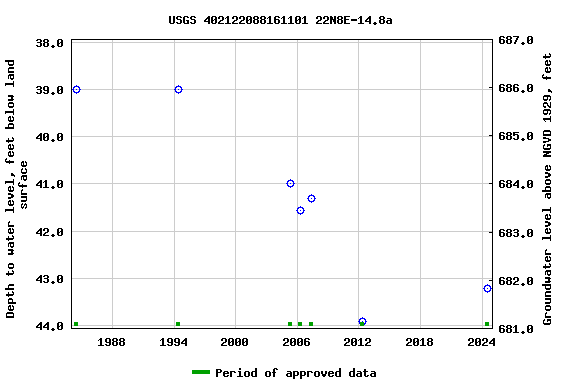 Graph of groundwater level data at USGS 402122088161101 22N8E-14.8a