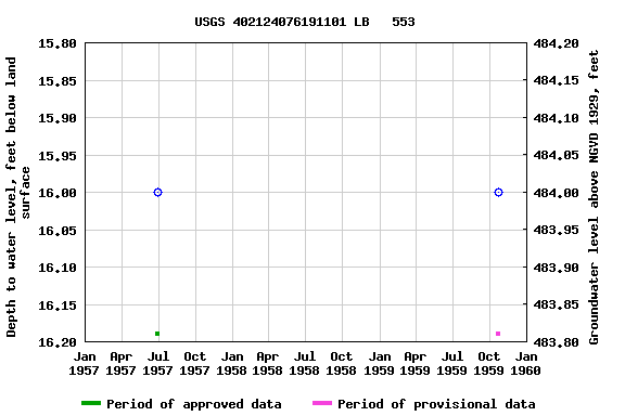 Graph of groundwater level data at USGS 402124076191101 LB   553