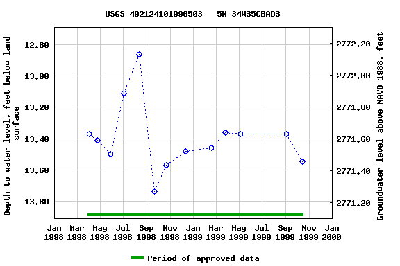 Graph of groundwater level data at USGS 402124101090503   5N 34W35CBAD3