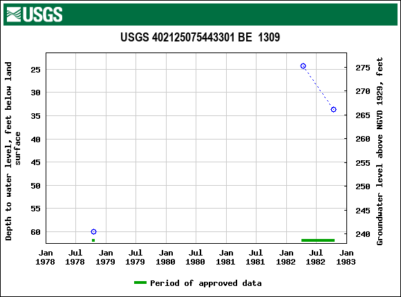 Graph of groundwater level data at USGS 402125075443301 BE  1309