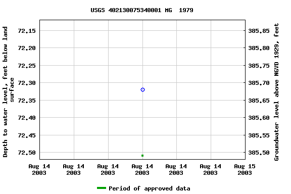 Graph of groundwater level data at USGS 402130075340001 MG  1979