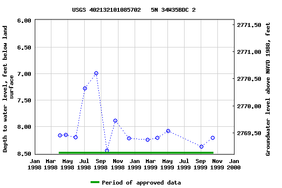 Graph of groundwater level data at USGS 402132101085702   5N 34W35BDC 2