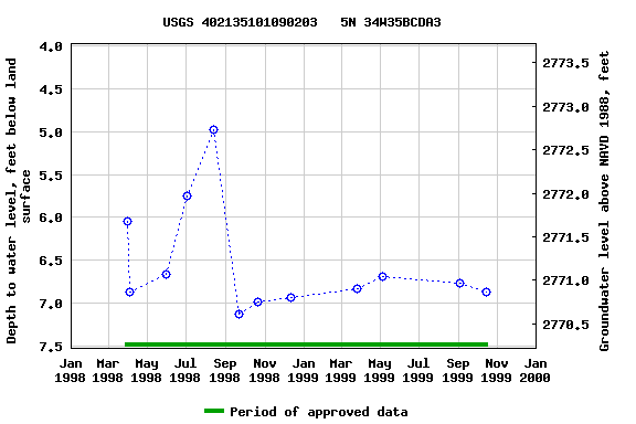 Graph of groundwater level data at USGS 402135101090203   5N 34W35BCDA3
