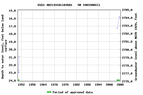 Graph of groundwater level data at USGS 402143101103601   5N 34W33AACC1