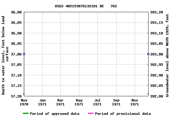 Graph of groundwater level data at USGS 402153076132101 BE   762