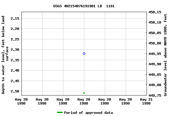 Graph of groundwater level data at USGS 402154076191901 LB  1181