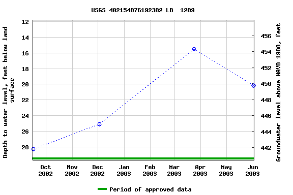 Graph of groundwater level data at USGS 402154076192302 LB  1209