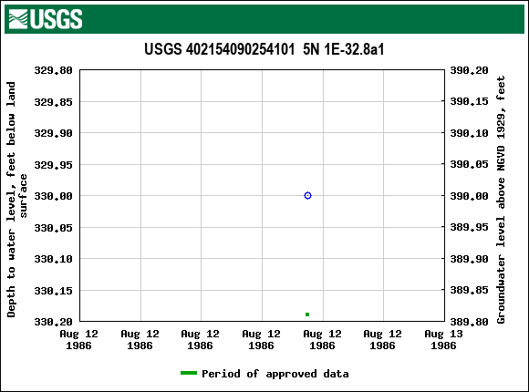 Graph of groundwater level data at USGS 402154090254101  5N 1E-32.8a1