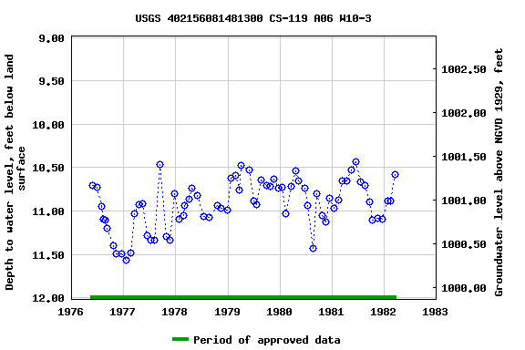 Graph of groundwater level data at USGS 402156081481300 CS-119 A06 W10-3