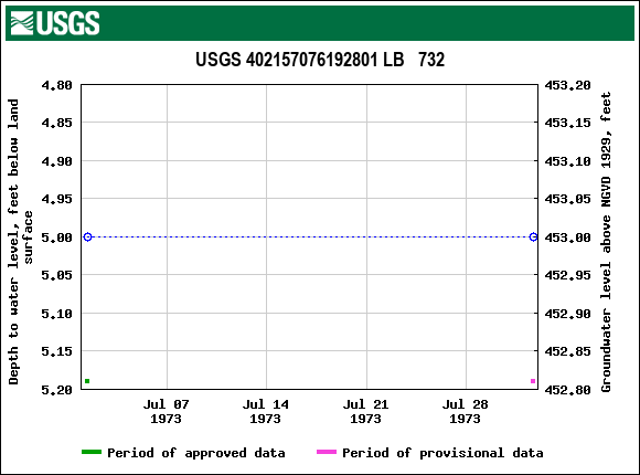 Graph of groundwater level data at USGS 402157076192801 LB   732