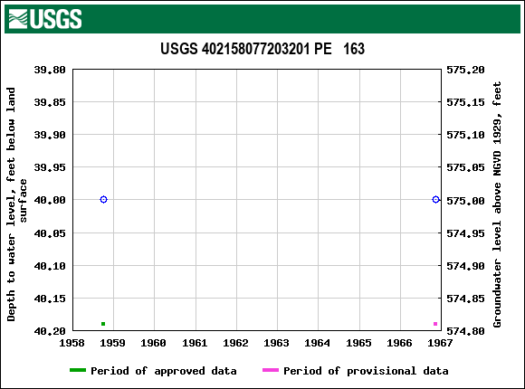 Graph of groundwater level data at USGS 402158077203201 PE   163