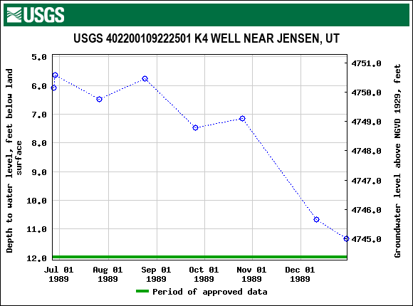 Graph of groundwater level data at USGS 402200109222501 K4 WELL NEAR JENSEN, UT
