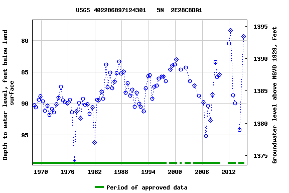 Graph of groundwater level data at USGS 402206097124301   5N  2E28CBDA1