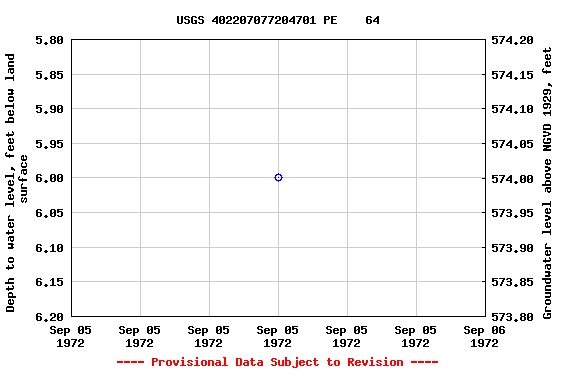 Graph of groundwater level data at USGS 402207077204701 PE    64