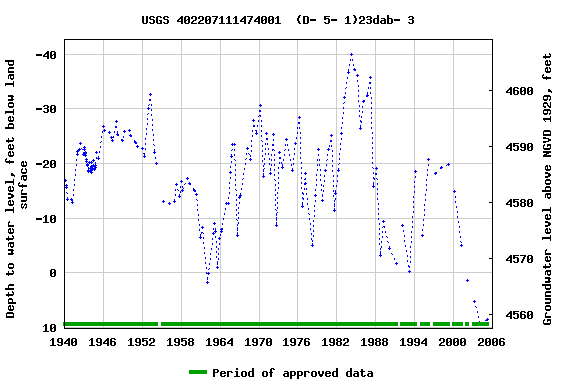 Graph of groundwater level data at USGS 402207111474001  (D- 5- 1)23dab- 3