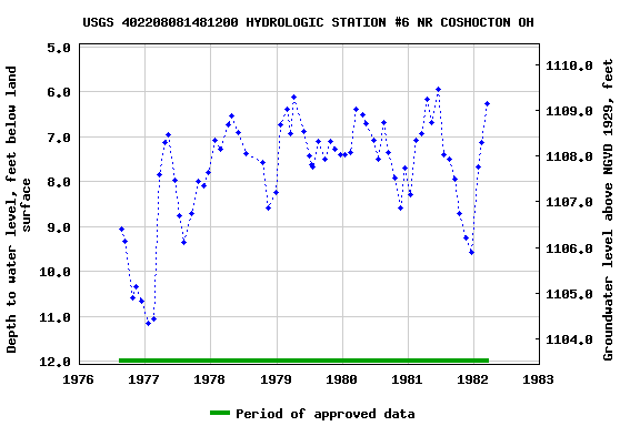 Graph of groundwater level data at USGS 402208081481200 HYDROLOGIC STATION #6 NR COSHOCTON OH