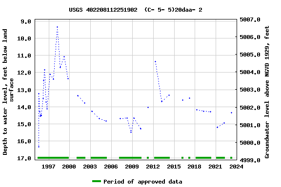 Graph of groundwater level data at USGS 402208112251902  (C- 5- 5)20daa- 2