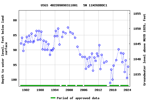 Graph of groundwater level data at USGS 402209098311801   5N 11W26DBDC1