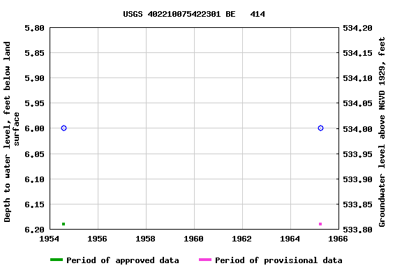 Graph of groundwater level data at USGS 402210075422301 BE   414