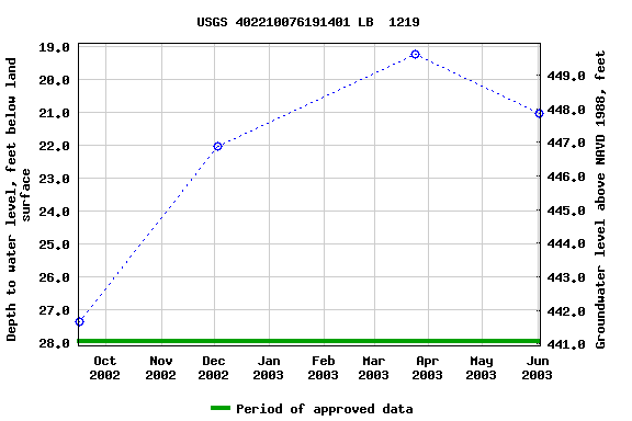 Graph of groundwater level data at USGS 402210076191401 LB  1219