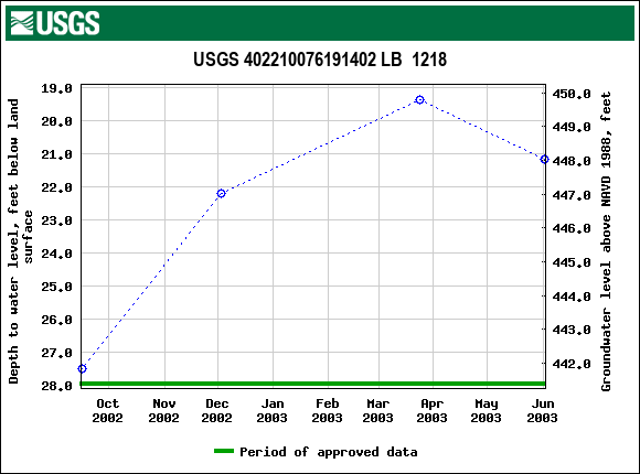 Graph of groundwater level data at USGS 402210076191402 LB  1218