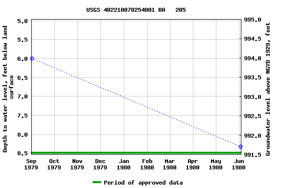 Graph of groundwater level data at USGS 402210078254001 BA   205