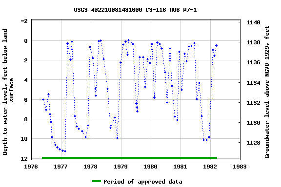 Graph of groundwater level data at USGS 402210081481600 CS-116 A06 W7-1