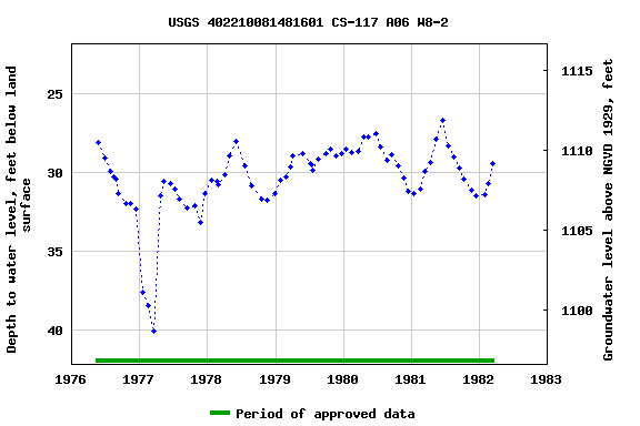 Graph of groundwater level data at USGS 402210081481601 CS-117 A06 W8-2