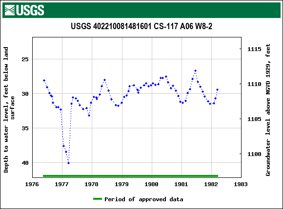 Graph of groundwater level data at USGS 402210081481601 CS-117 A06 W8-2