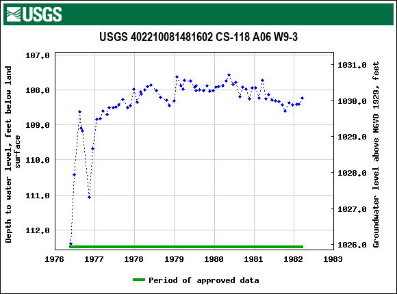 Graph of groundwater level data at USGS 402210081481602 CS-118 A06 W9-3