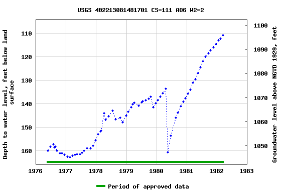 Graph of groundwater level data at USGS 402213081481701 CS-111 AO6 W2-2