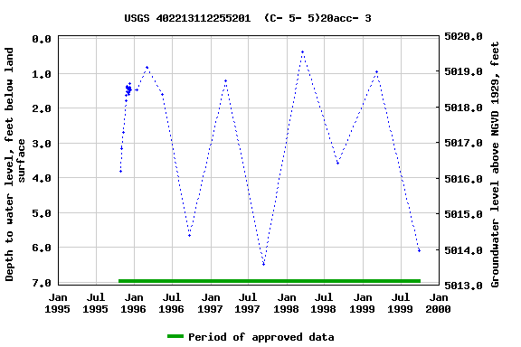 Graph of groundwater level data at USGS 402213112255201  (C- 5- 5)20acc- 3