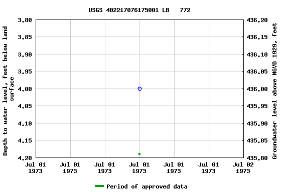 Graph of groundwater level data at USGS 402217076175001 LB   772