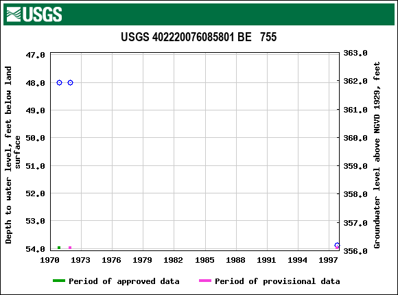 Graph of groundwater level data at USGS 402220076085801 BE   755