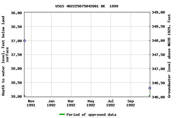 Graph of groundwater level data at USGS 402225075042801 BK  1899