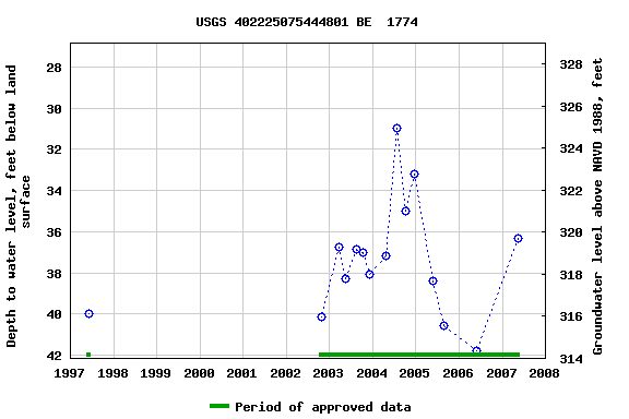 Graph of groundwater level data at USGS 402225075444801 BE  1774