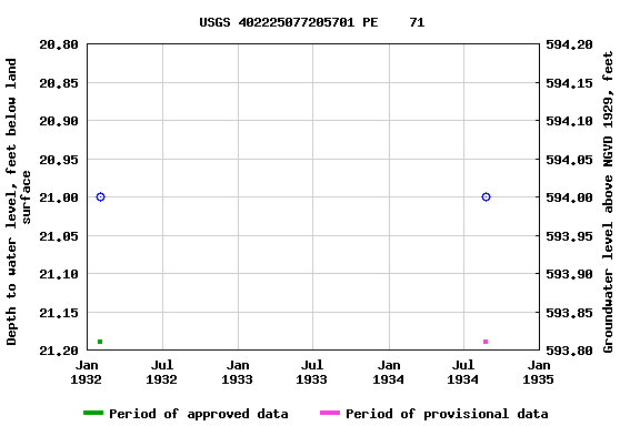 Graph of groundwater level data at USGS 402225077205701 PE    71