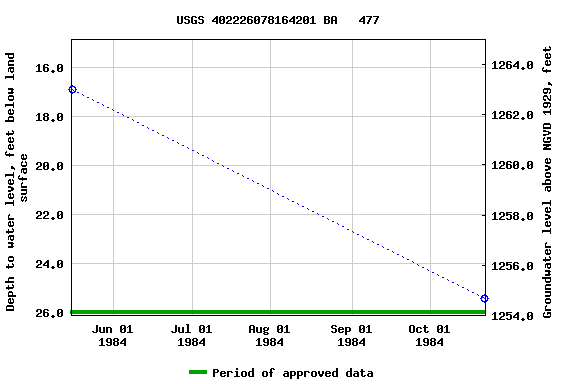 Graph of groundwater level data at USGS 402226078164201 BA   477