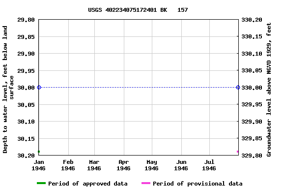 Graph of groundwater level data at USGS 402234075172401 BK   157